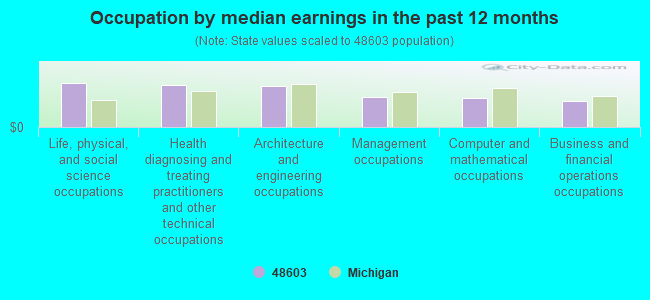 Occupation by median earnings in the past 12 months