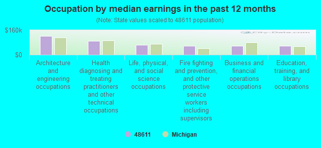 Occupation by median earnings in the past 12 months