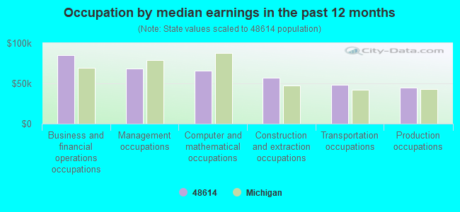 Occupation by median earnings in the past 12 months