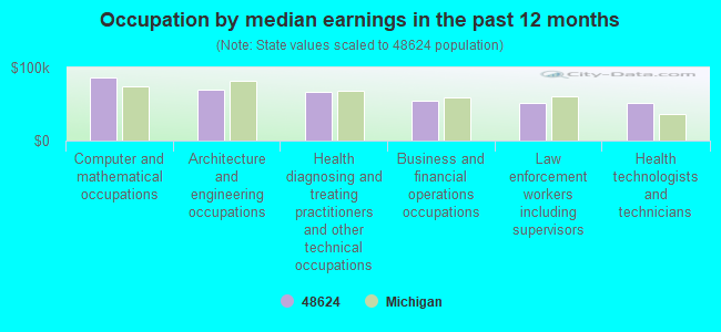 Occupation by median earnings in the past 12 months