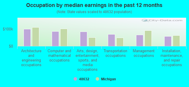 Occupation by median earnings in the past 12 months