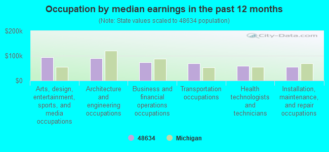 Occupation by median earnings in the past 12 months