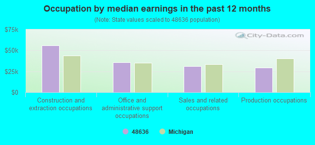 Occupation by median earnings in the past 12 months