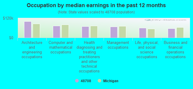 Occupation by median earnings in the past 12 months