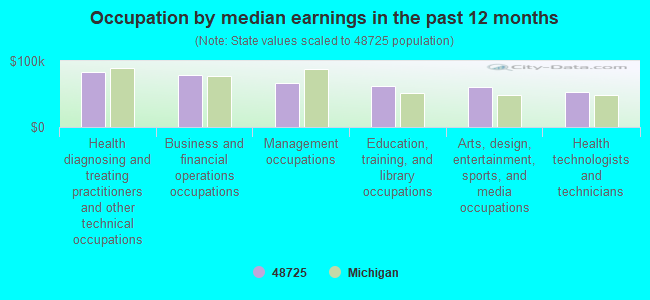 Occupation by median earnings in the past 12 months