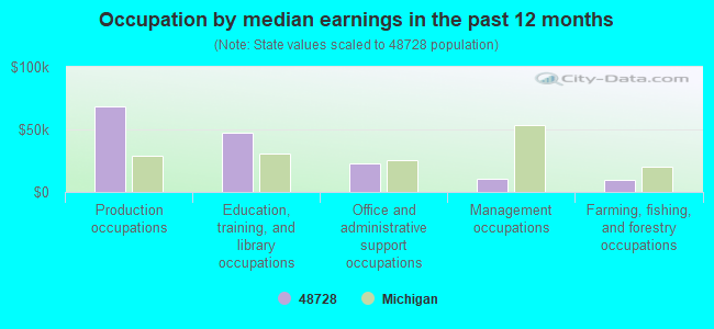 Occupation by median earnings in the past 12 months