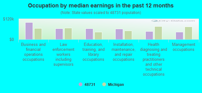 Occupation by median earnings in the past 12 months