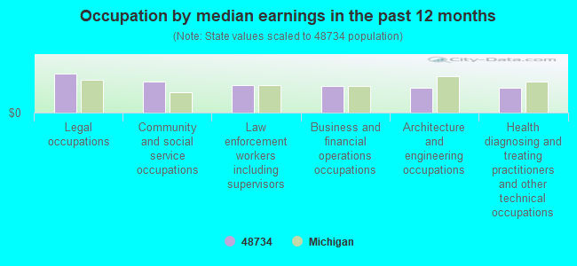 Occupation by median earnings in the past 12 months