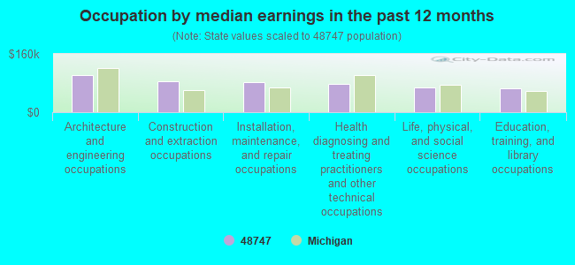 Occupation by median earnings in the past 12 months