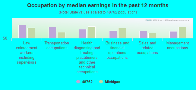 Occupation by median earnings in the past 12 months