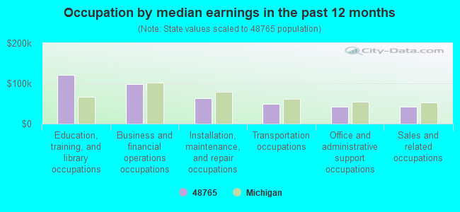 Occupation by median earnings in the past 12 months