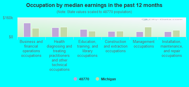 Occupation by median earnings in the past 12 months