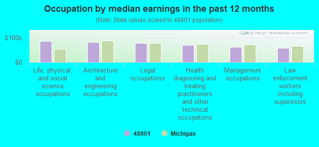 Occupation by median earnings in the past 12 months