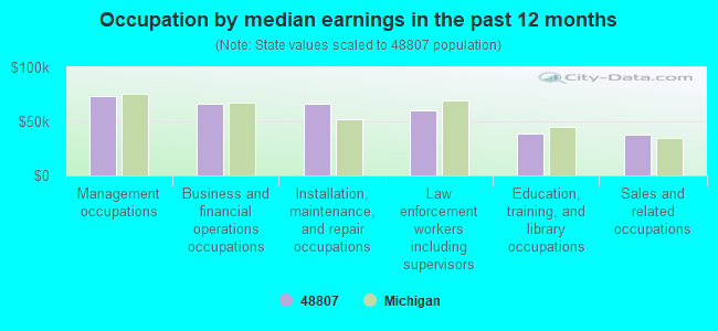 Occupation by median earnings in the past 12 months