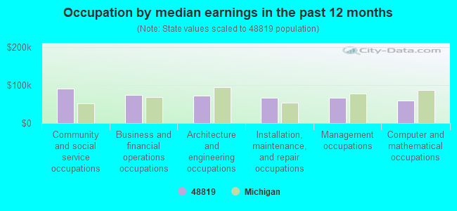 Occupation by median earnings in the past 12 months