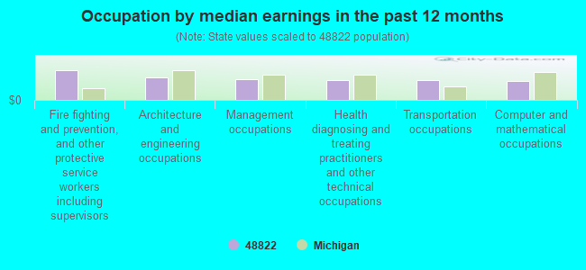 Occupation by median earnings in the past 12 months