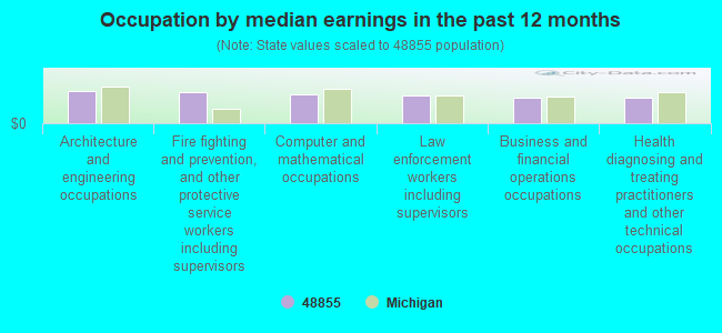 Occupation by median earnings in the past 12 months