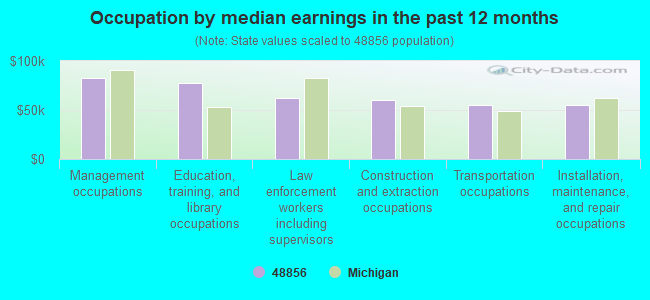 Occupation by median earnings in the past 12 months