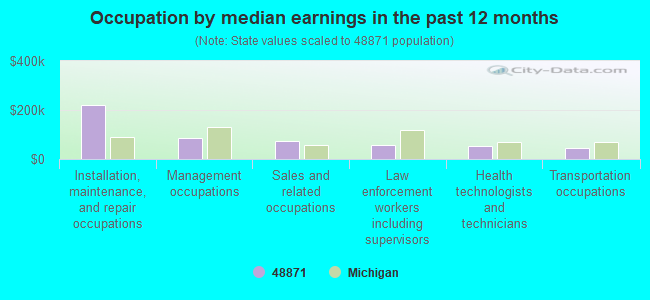 Occupation by median earnings in the past 12 months