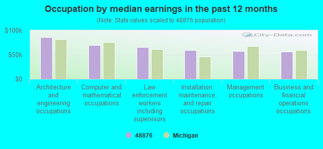 Occupation by median earnings in the past 12 months