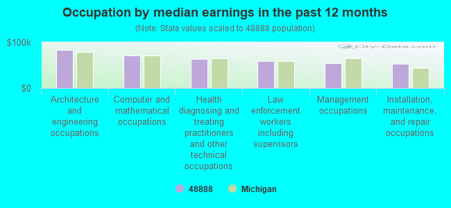 Occupation by median earnings in the past 12 months