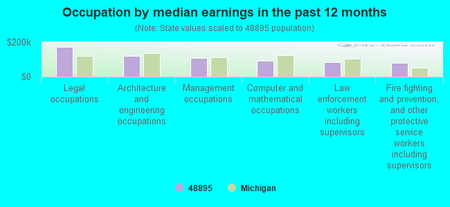 Occupation by median earnings in the past 12 months