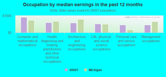 Occupation by median earnings in the past 12 months