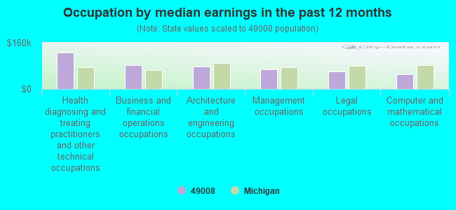 Occupation by median earnings in the past 12 months