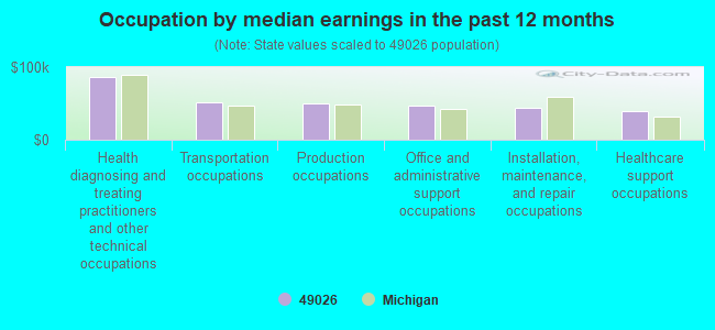 Occupation by median earnings in the past 12 months