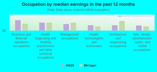 Occupation by median earnings in the past 12 months