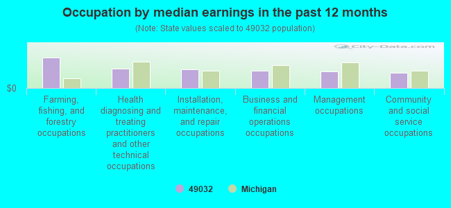 Occupation by median earnings in the past 12 months