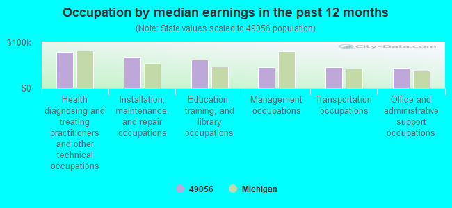 Occupation by median earnings in the past 12 months