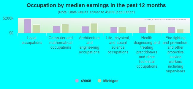 Occupation by median earnings in the past 12 months