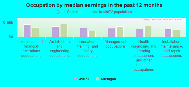 Occupation by median earnings in the past 12 months