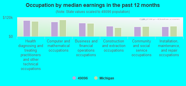 Occupation by median earnings in the past 12 months