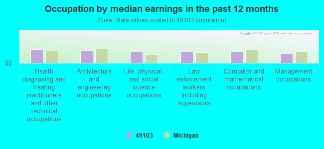 Occupation by median earnings in the past 12 months