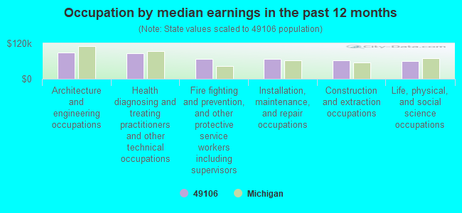 Occupation by median earnings in the past 12 months