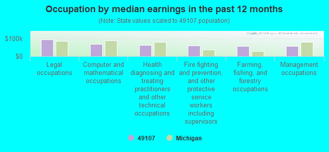 Occupation by median earnings in the past 12 months