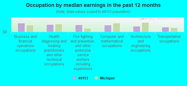 Occupation by median earnings in the past 12 months