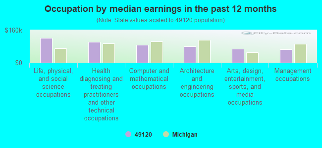 Occupation by median earnings in the past 12 months