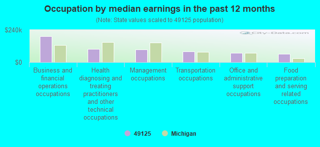 Occupation by median earnings in the past 12 months