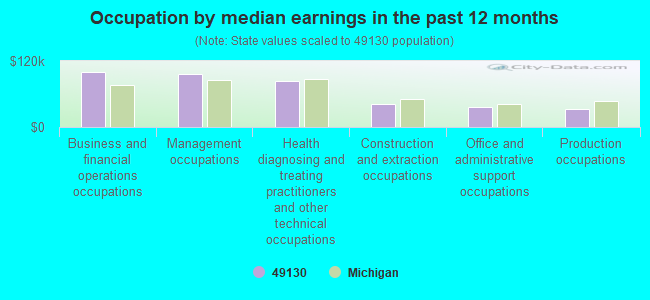 Occupation by median earnings in the past 12 months