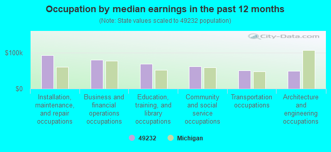 Occupation by median earnings in the past 12 months