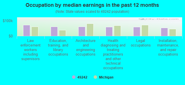 Occupation by median earnings in the past 12 months