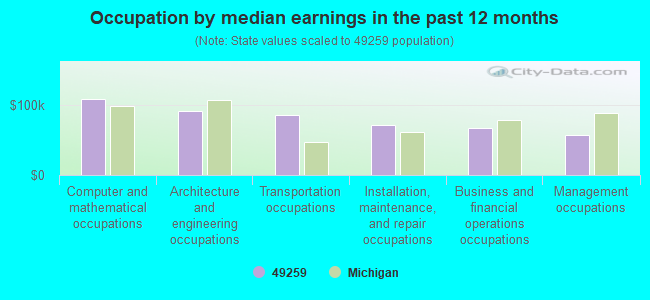 Occupation by median earnings in the past 12 months