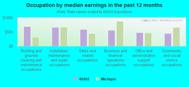 Occupation by median earnings in the past 12 months