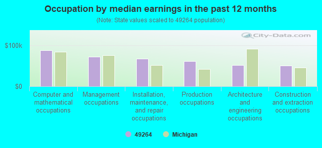 Occupation by median earnings in the past 12 months