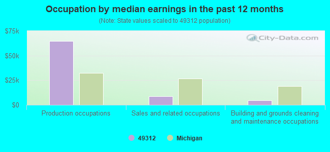 Occupation by median earnings in the past 12 months