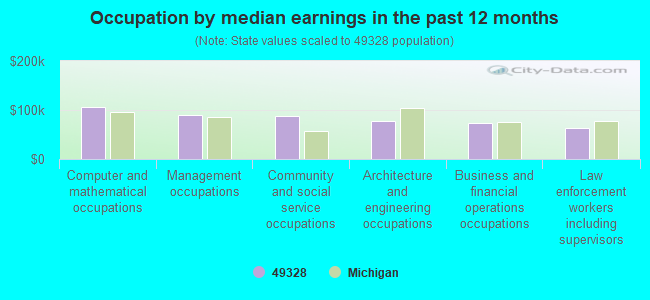 Occupation by median earnings in the past 12 months