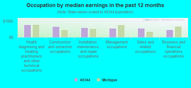 Occupation by median earnings in the past 12 months